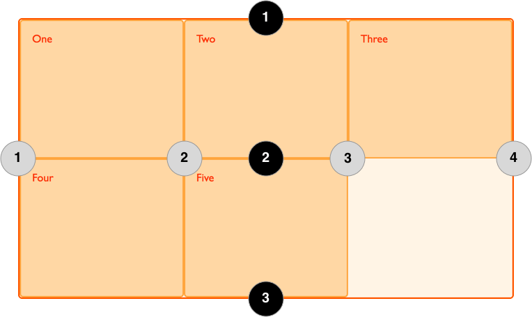 css grid 网格线