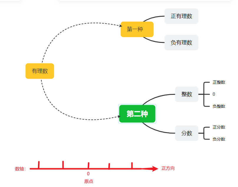 数轴与有理数